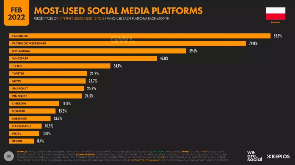 Slajd most-used social media platforms