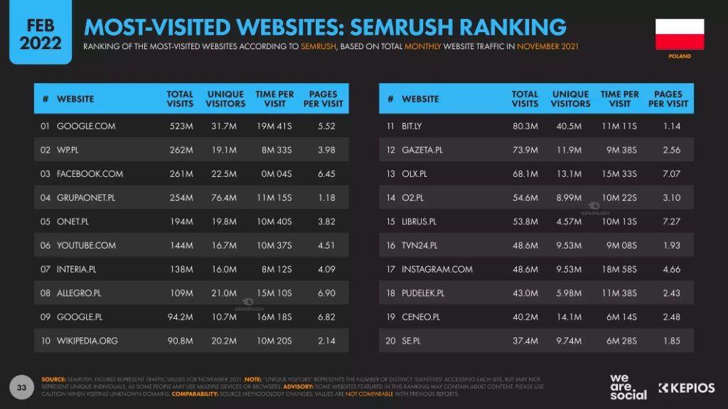 Slajd most-visited websites