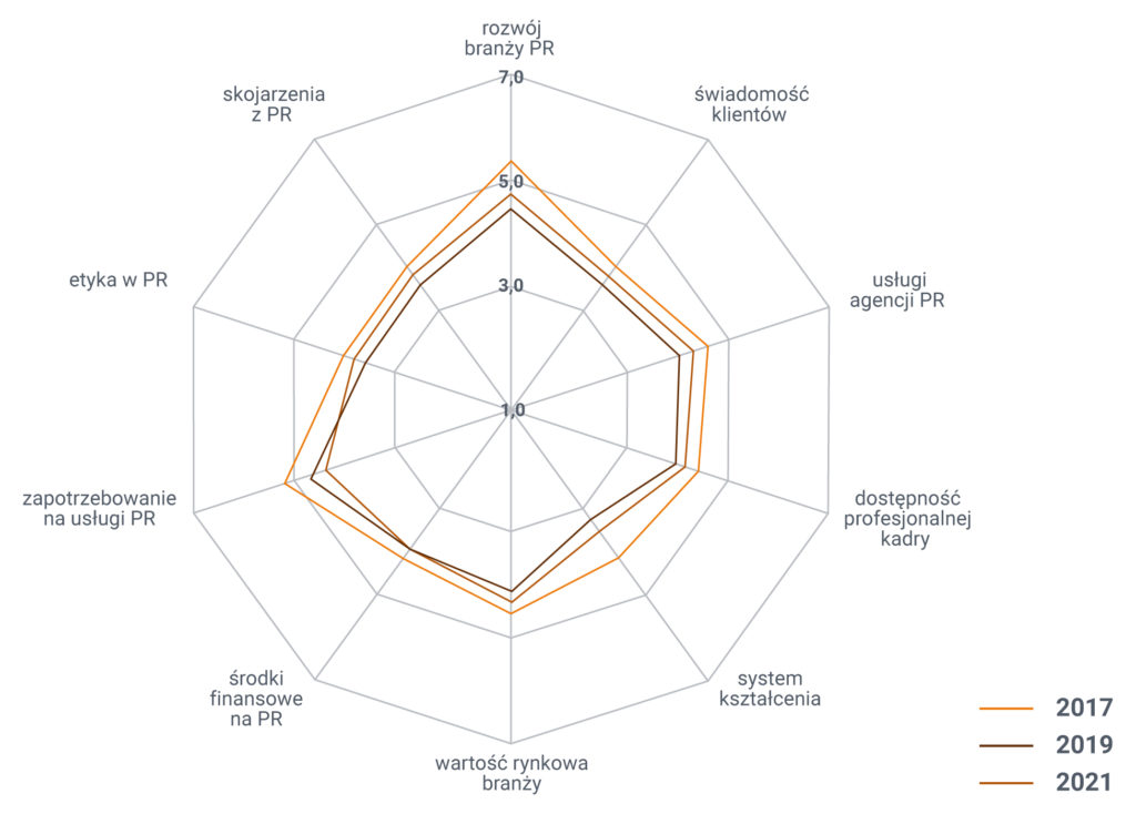 Wskaźnik kondycji branży PR 2017, 2019, 2021